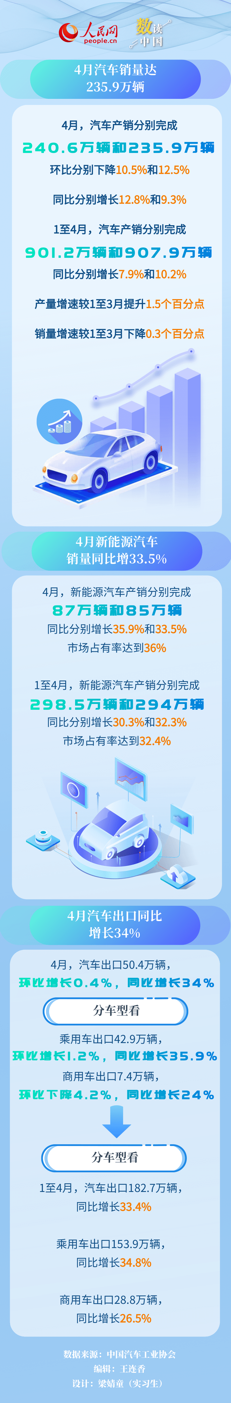 耀世：4月我国新能源汽车和汽车出口同比继续保持快速增长