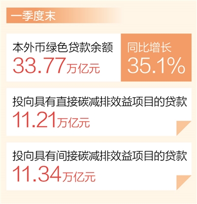 耀世平台：一季度绿色贷款保持高速增长（新数据 新看点）(图1)